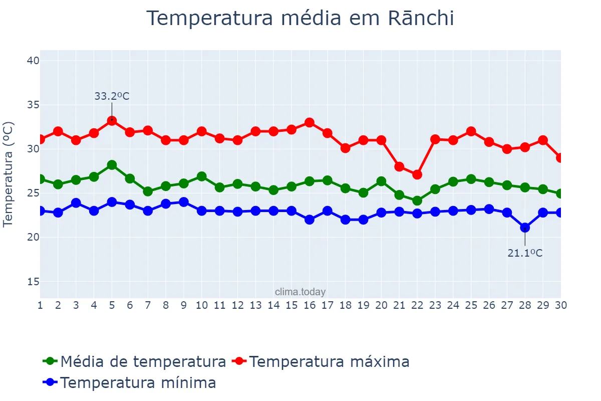 Temperatura em setembro em Rānchi, Jharkhand, IN
