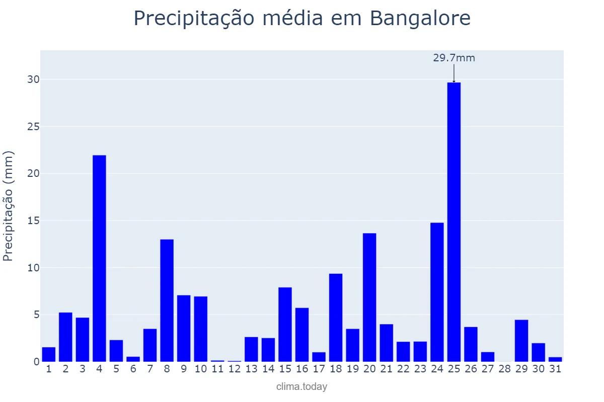 Precipitação em julho em Bangalore, Karnātaka, IN