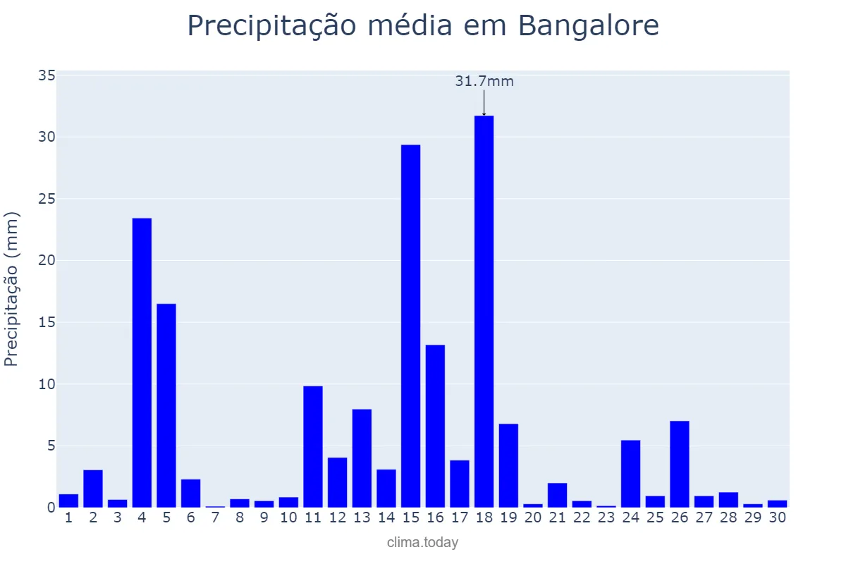 Precipitação em novembro em Bangalore, Karnātaka, IN