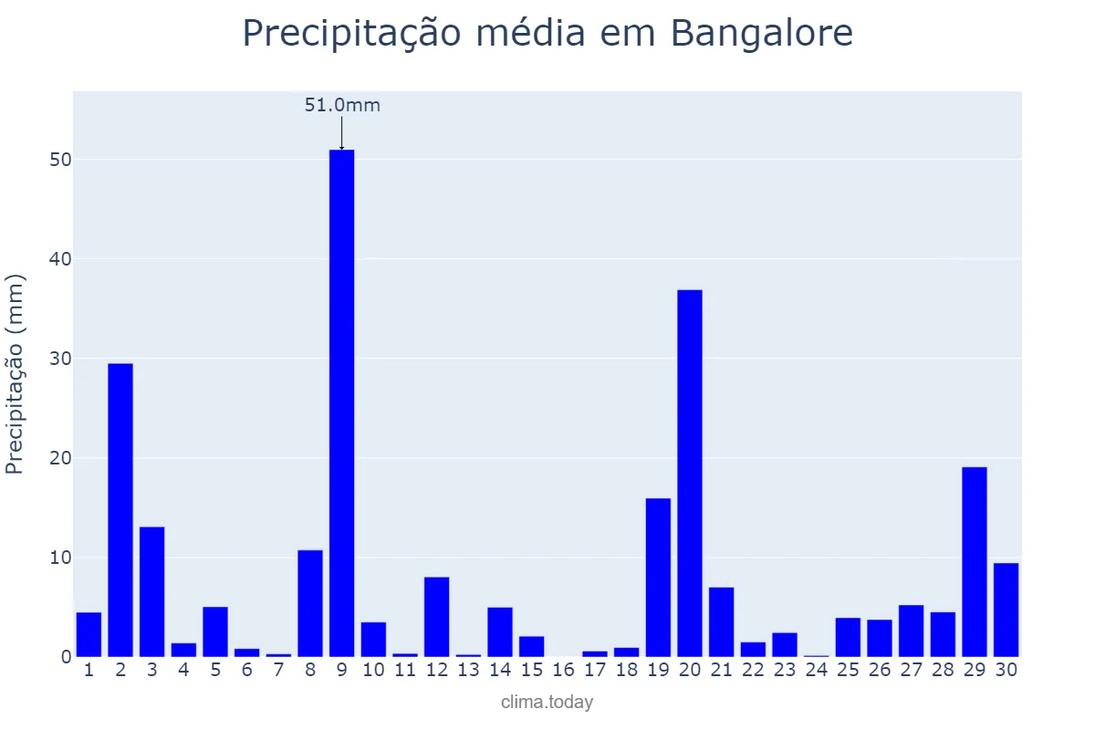Precipitação em setembro em Bangalore, Karnātaka, IN