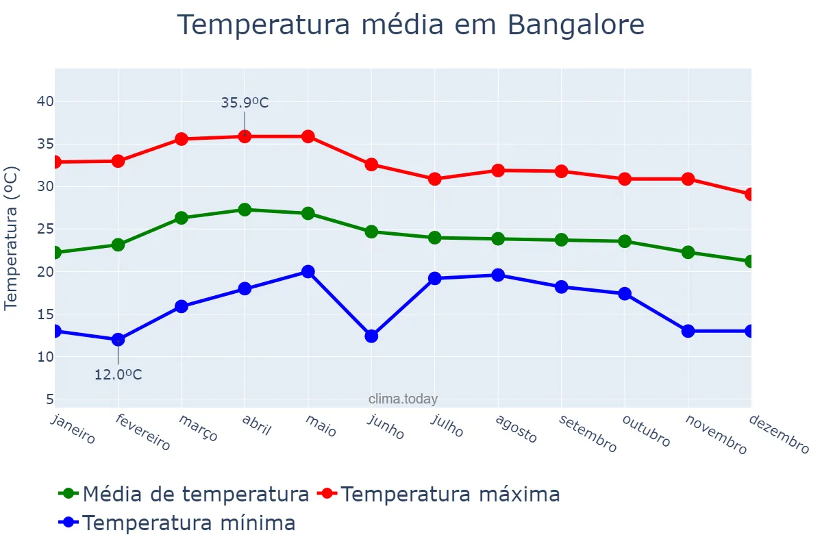 Temperatura anual em Bangalore, Karnātaka, IN