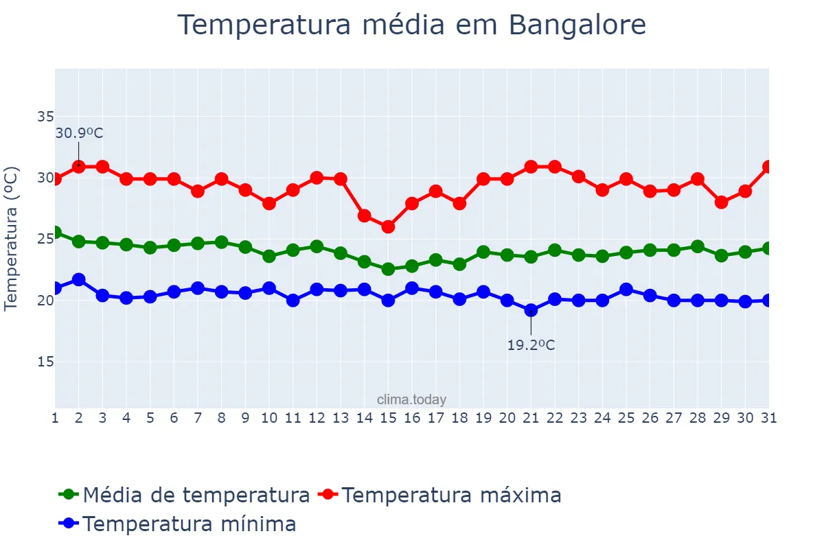 Temperatura em julho em Bangalore, Karnātaka, IN