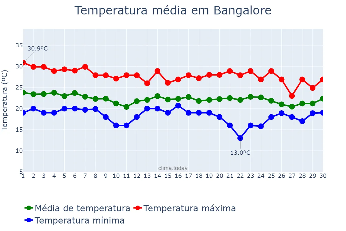 Temperatura em novembro em Bangalore, Karnātaka, IN