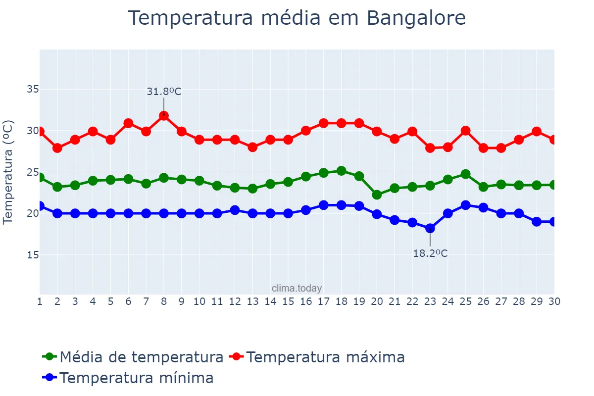 Temperatura em setembro em Bangalore, Karnātaka, IN