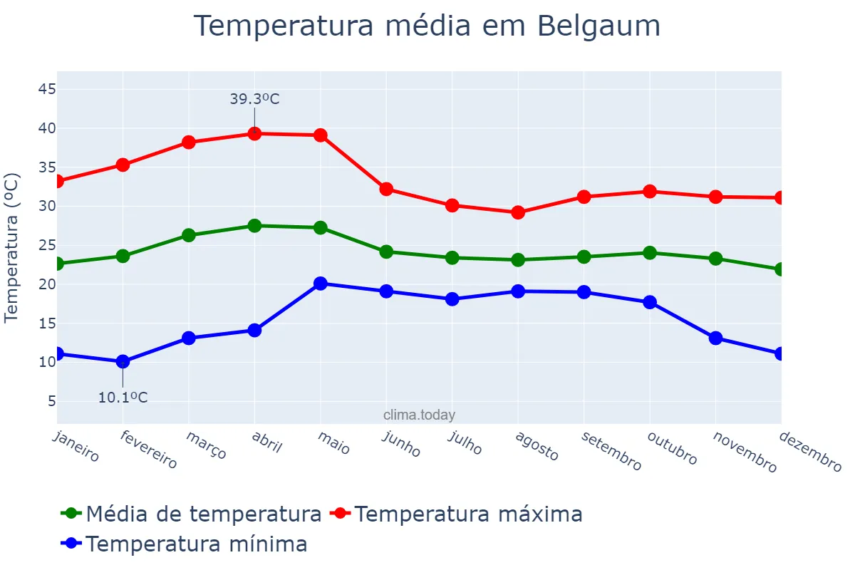 Temperatura anual em Belgaum, Karnātaka, IN