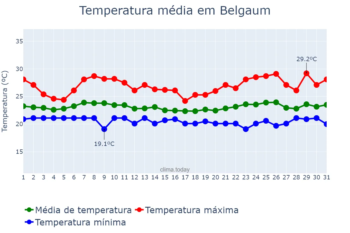 Temperatura em agosto em Belgaum, Karnātaka, IN