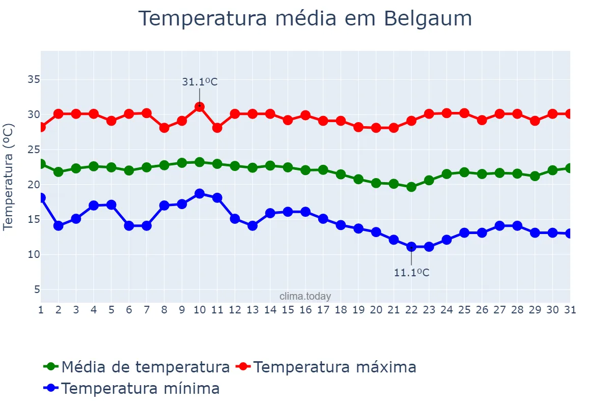 Temperatura em dezembro em Belgaum, Karnātaka, IN