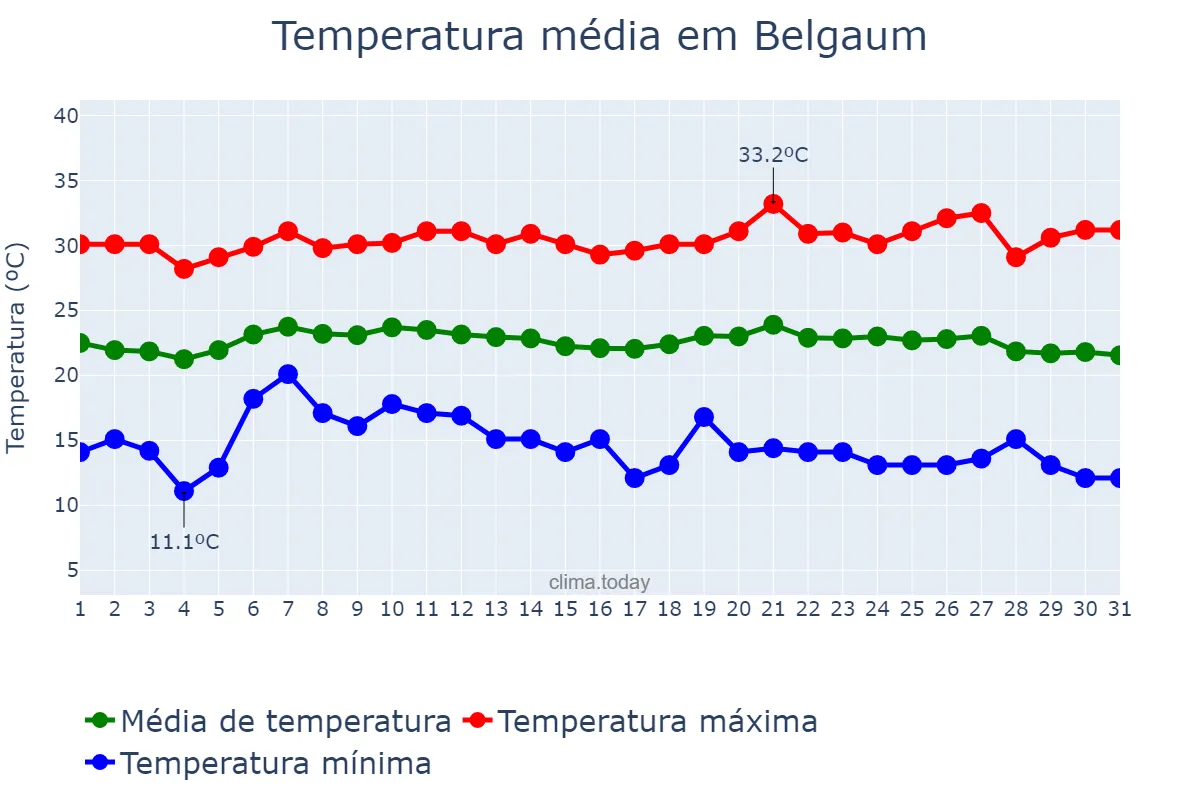 Temperatura em janeiro em Belgaum, Karnātaka, IN