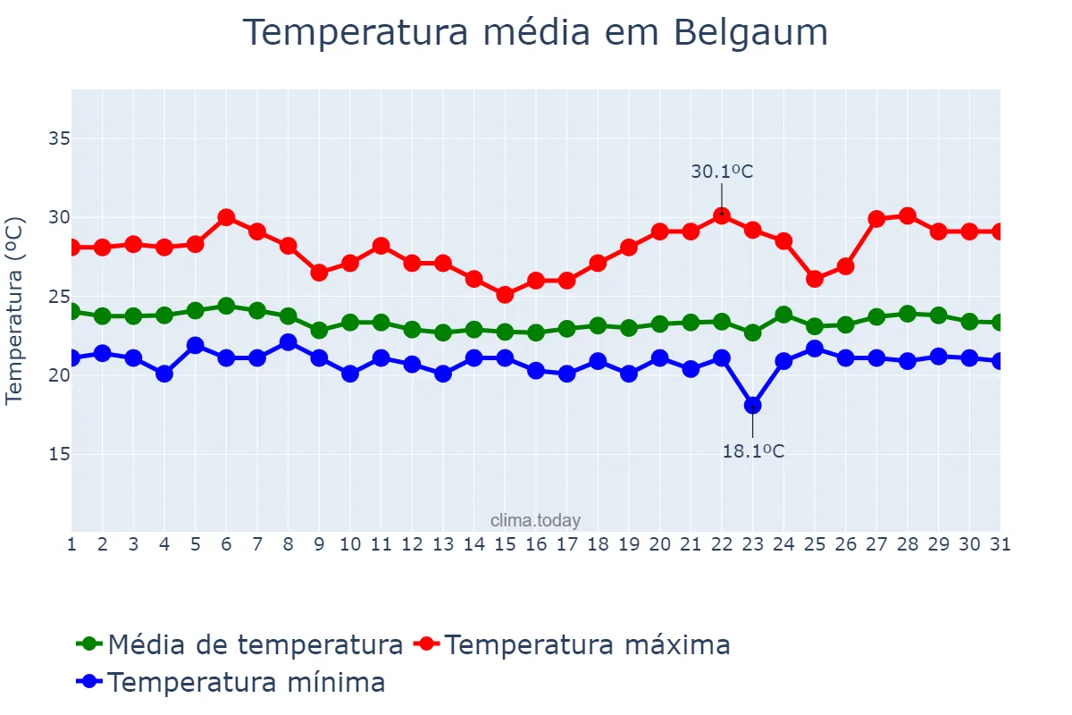 Temperatura em julho em Belgaum, Karnātaka, IN