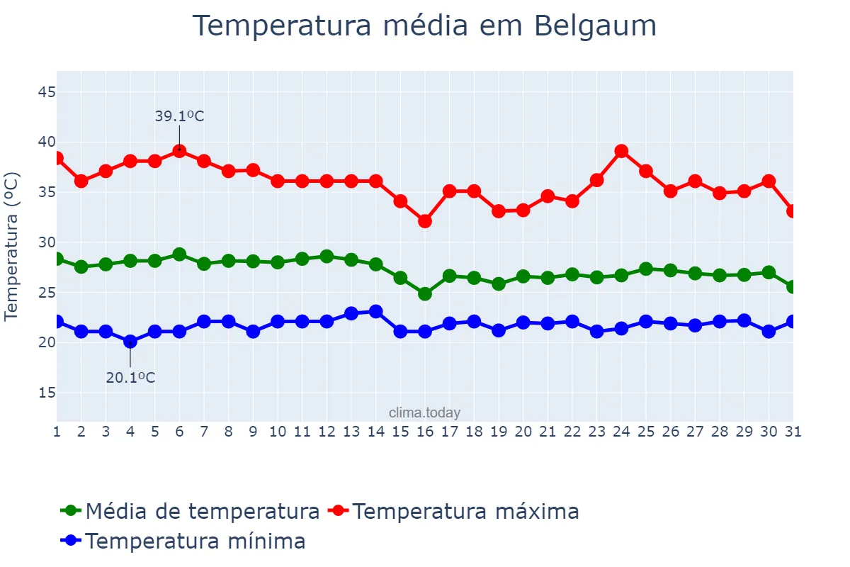 Temperatura em maio em Belgaum, Karnātaka, IN