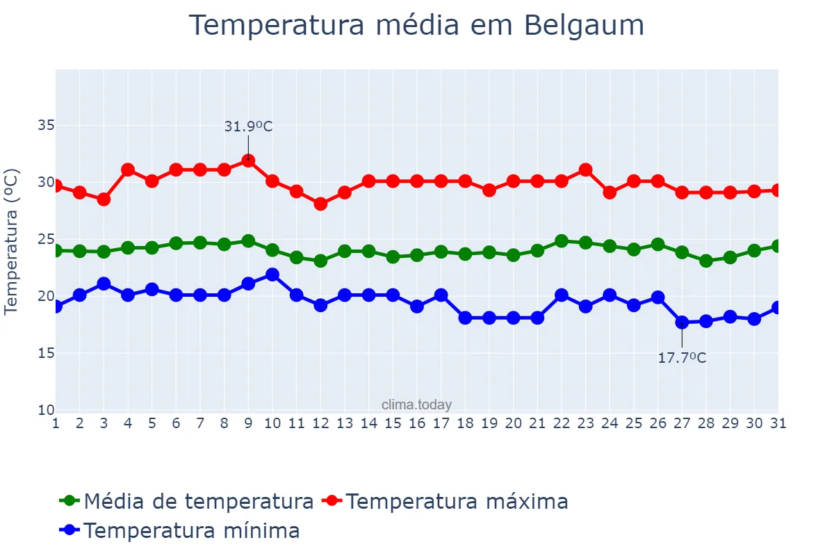 Temperatura em outubro em Belgaum, Karnātaka, IN