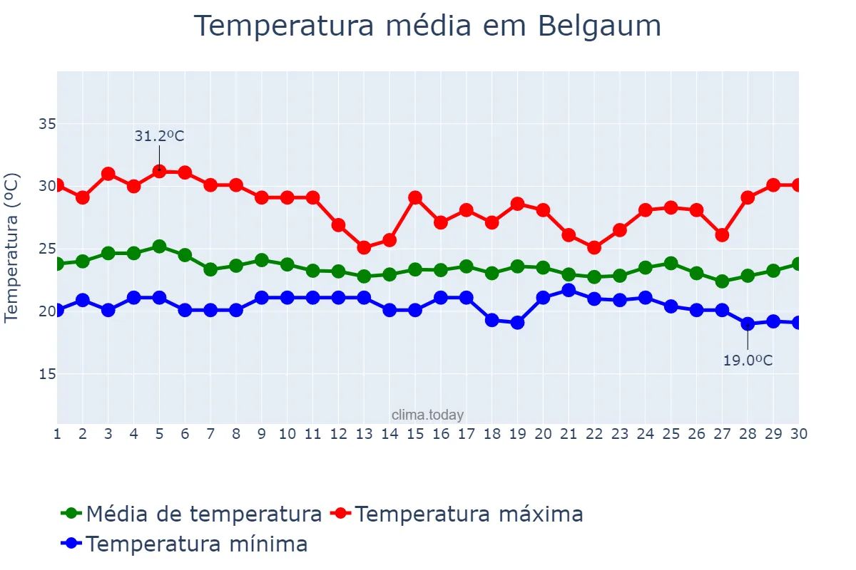 Temperatura em setembro em Belgaum, Karnātaka, IN