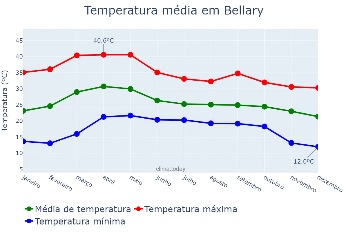 Temperatura anual em Bellary, Karnātaka, IN