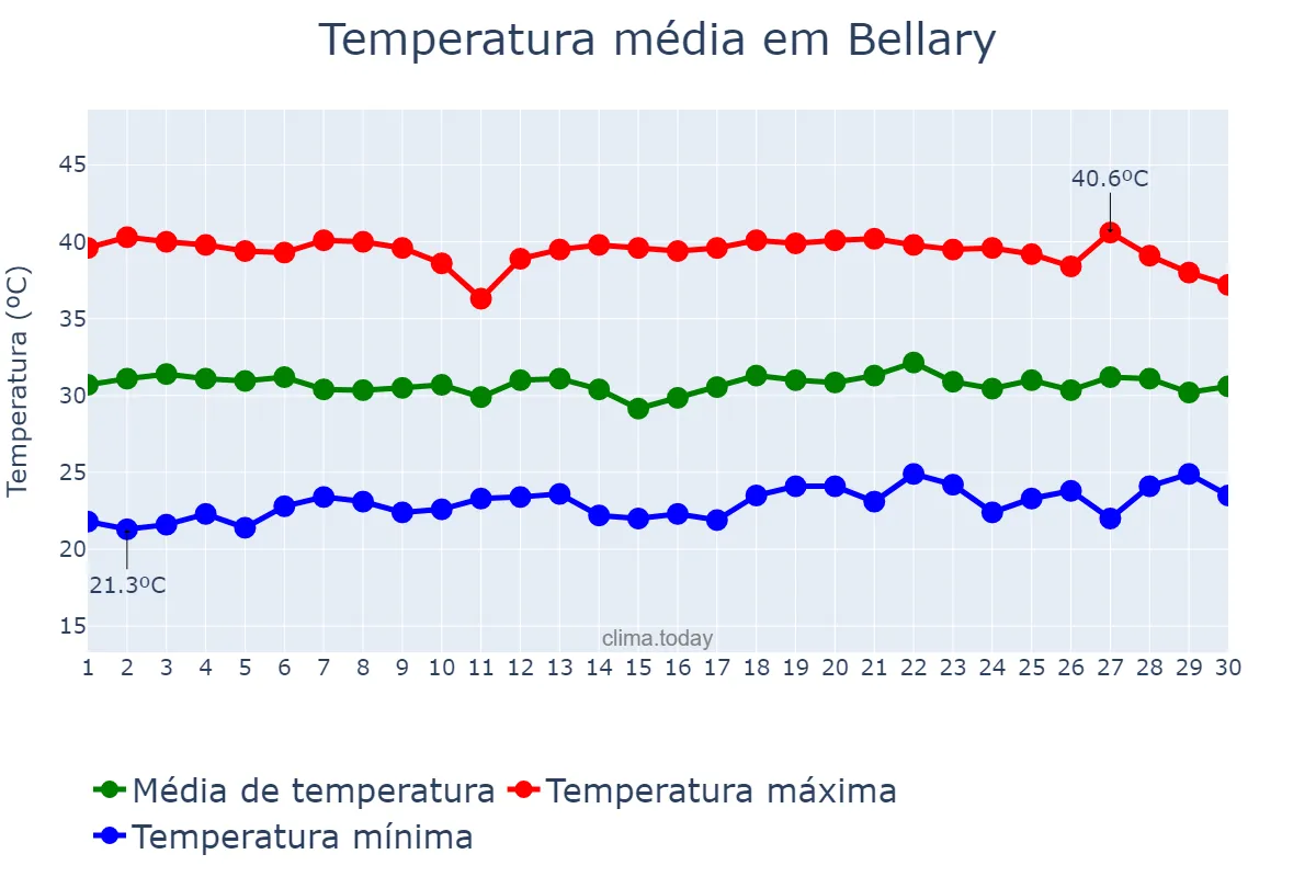 Temperatura em abril em Bellary, Karnātaka, IN