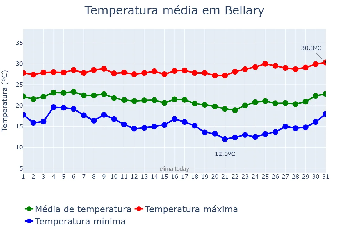 Temperatura em dezembro em Bellary, Karnātaka, IN