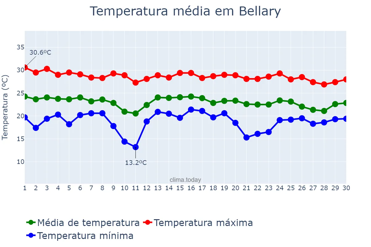 Temperatura em novembro em Bellary, Karnātaka, IN