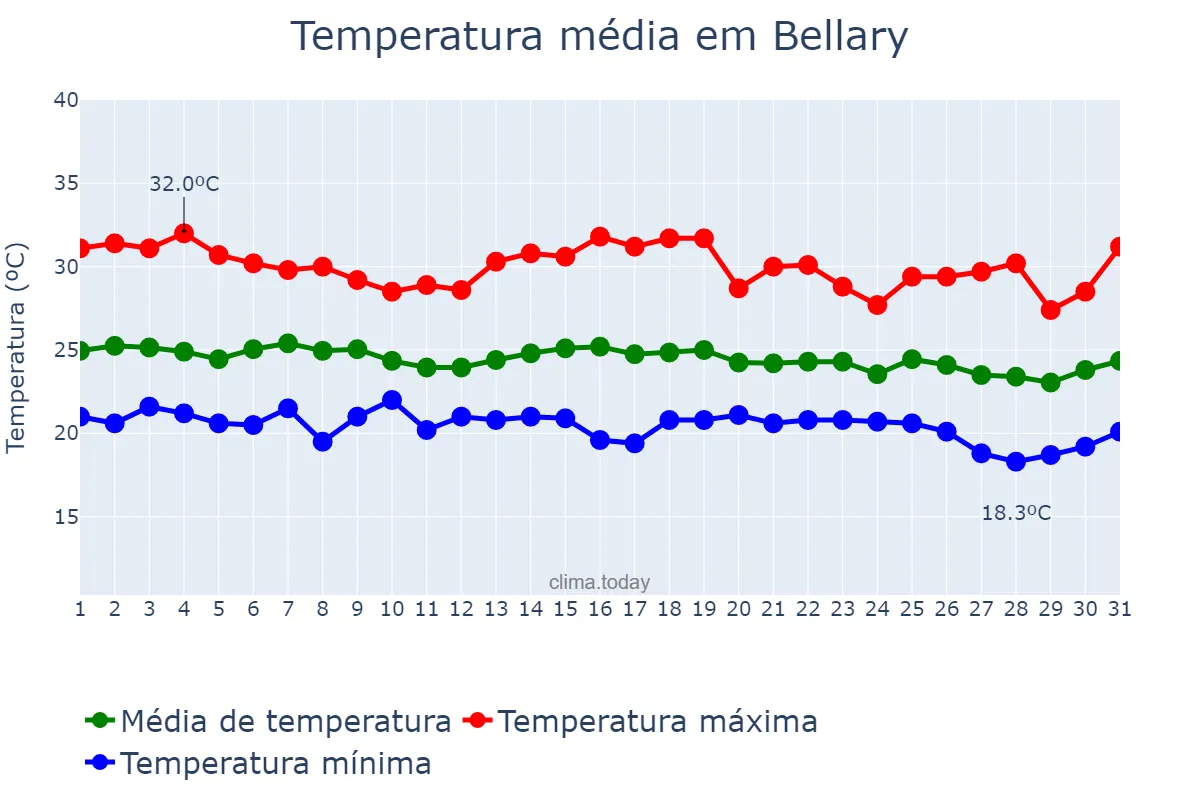 Temperatura em outubro em Bellary, Karnātaka, IN