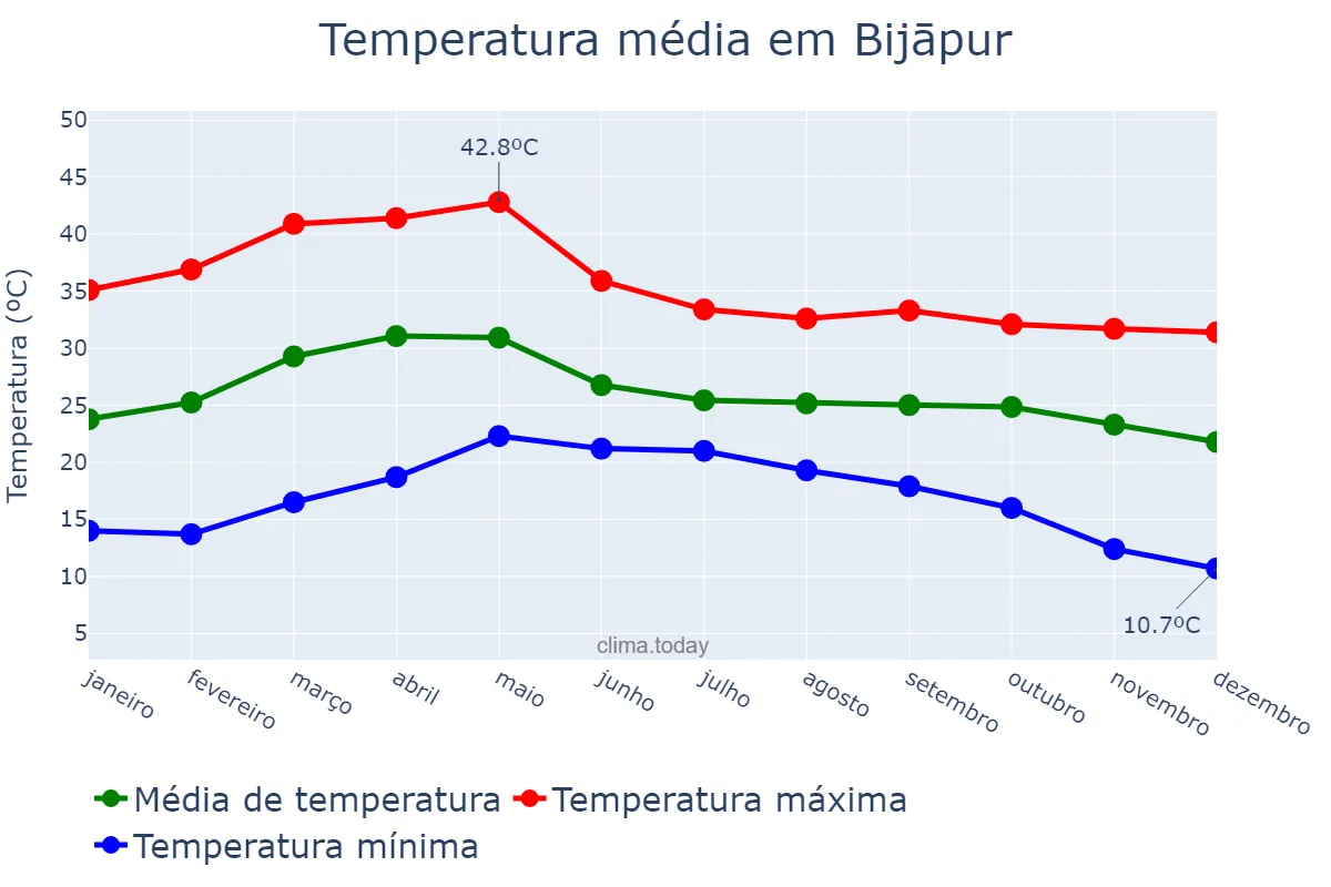 Temperatura anual em Bijāpur, Karnātaka, IN