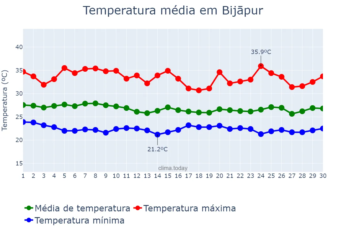 Temperatura em junho em Bijāpur, Karnātaka, IN