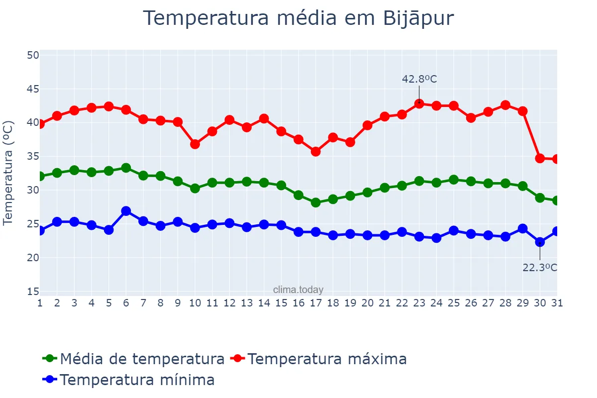 Temperatura em maio em Bijāpur, Karnātaka, IN