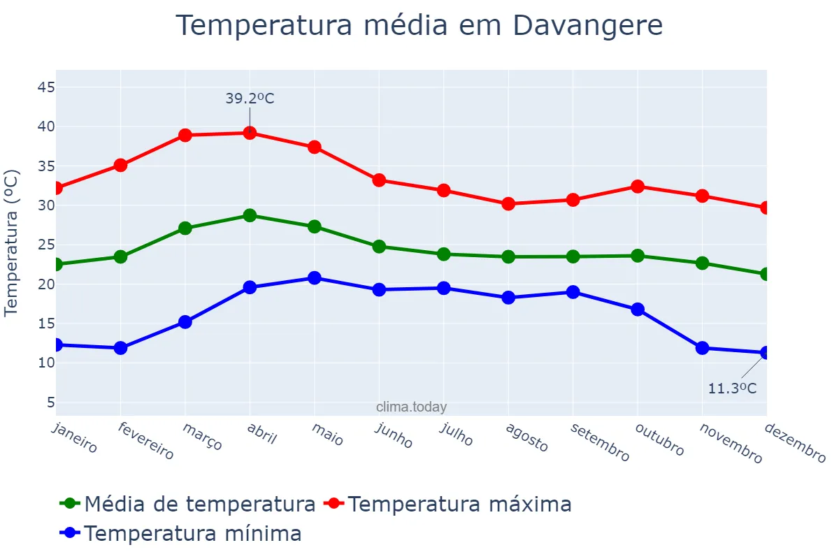 Temperatura anual em Davangere, Karnātaka, IN
