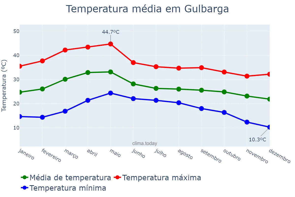 Temperatura anual em Gulbarga, Karnātaka, IN