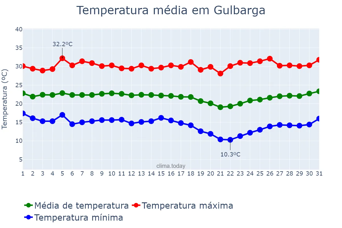 Temperatura em dezembro em Gulbarga, Karnātaka, IN