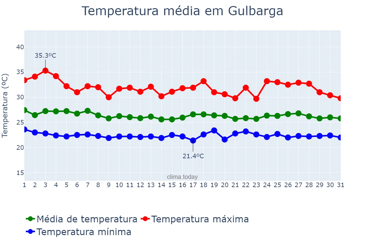 Temperatura em julho em Gulbarga, Karnātaka, IN
