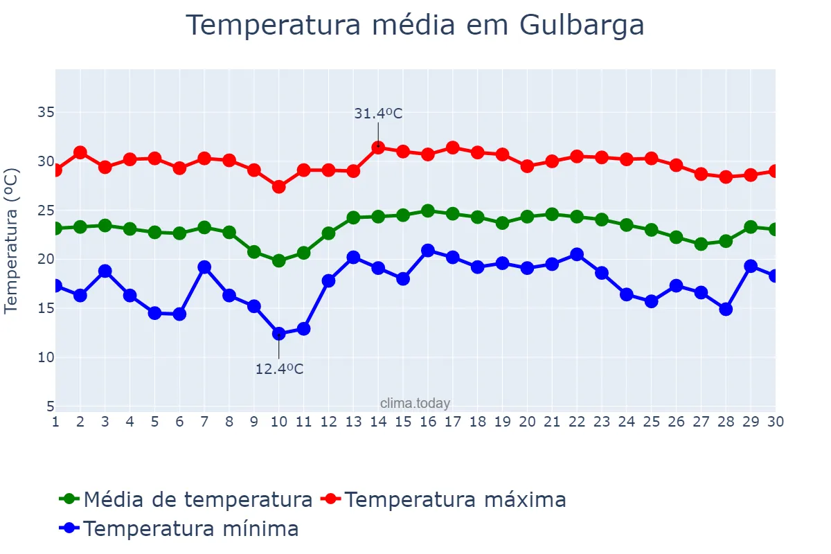 Temperatura em novembro em Gulbarga, Karnātaka, IN