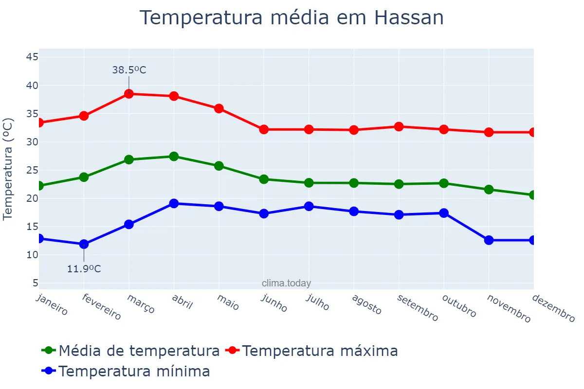 Temperatura anual em Hassan, Karnātaka, IN