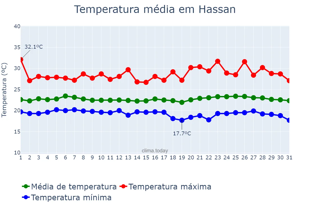 Temperatura em agosto em Hassan, Karnātaka, IN