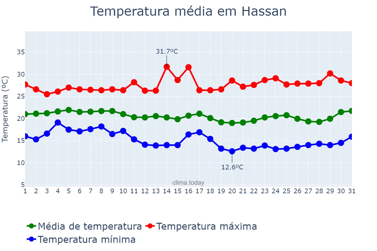 Temperatura em dezembro em Hassan, Karnātaka, IN