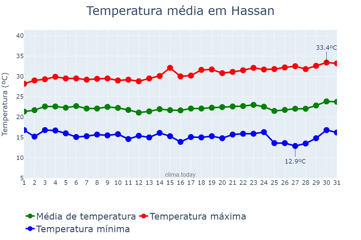 Temperatura em janeiro em Hassan, Karnātaka, IN