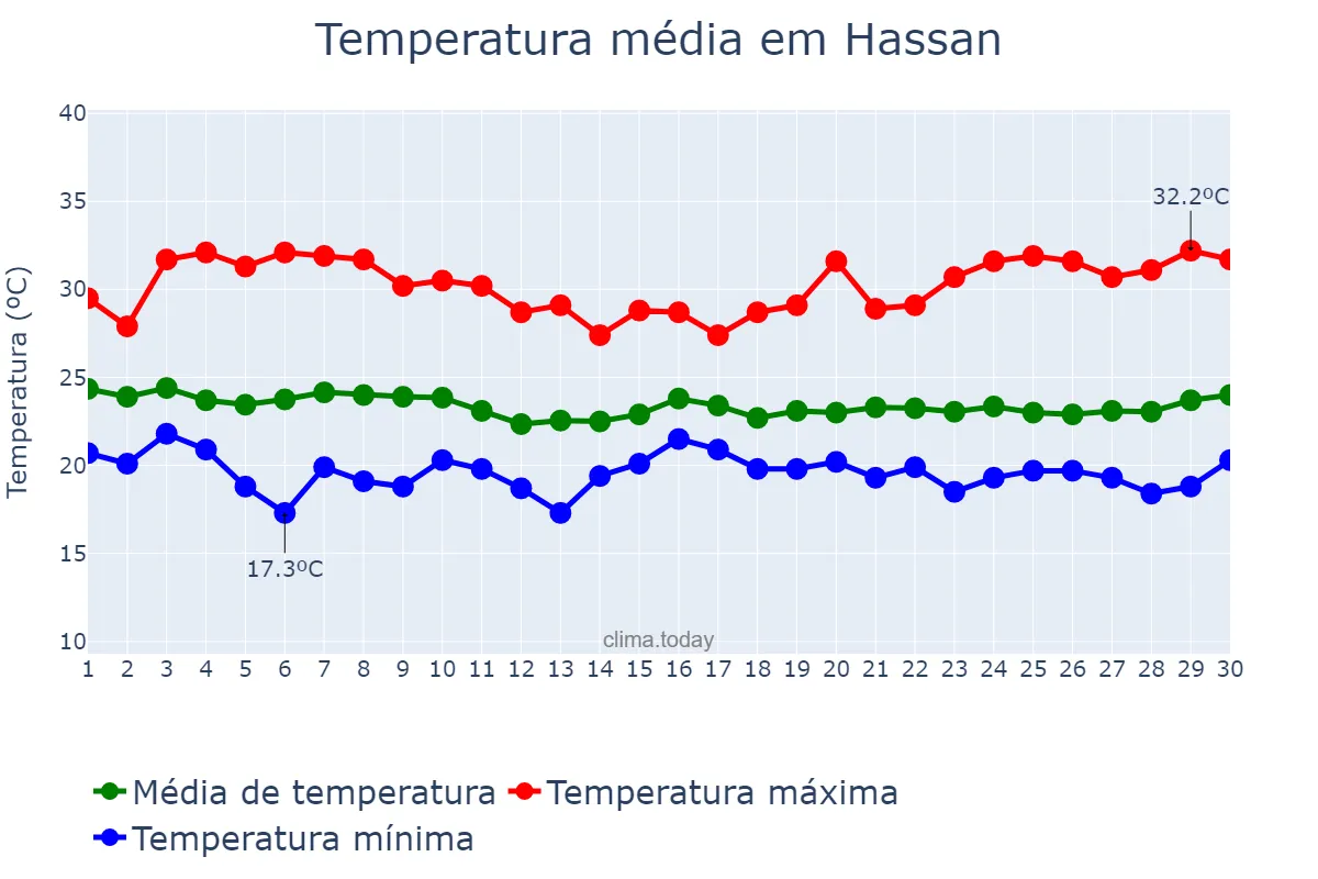 Temperatura em junho em Hassan, Karnātaka, IN