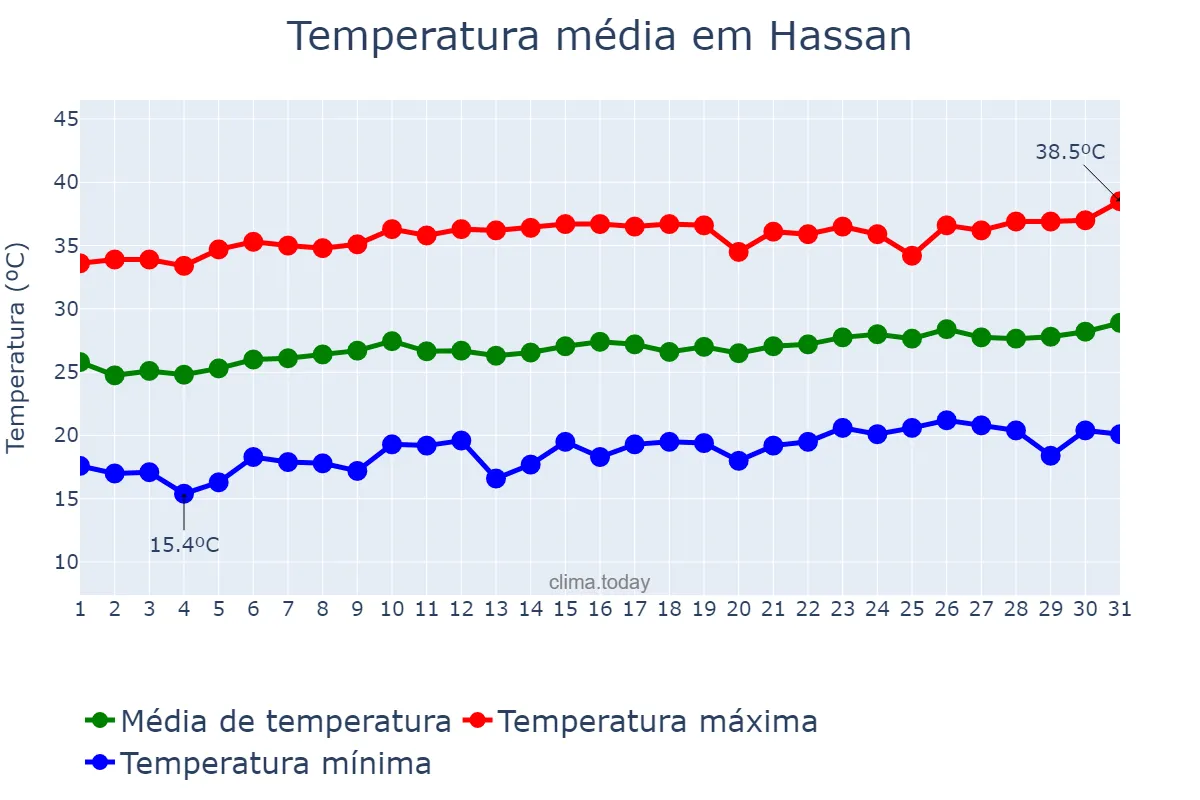 Temperatura em marco em Hassan, Karnātaka, IN