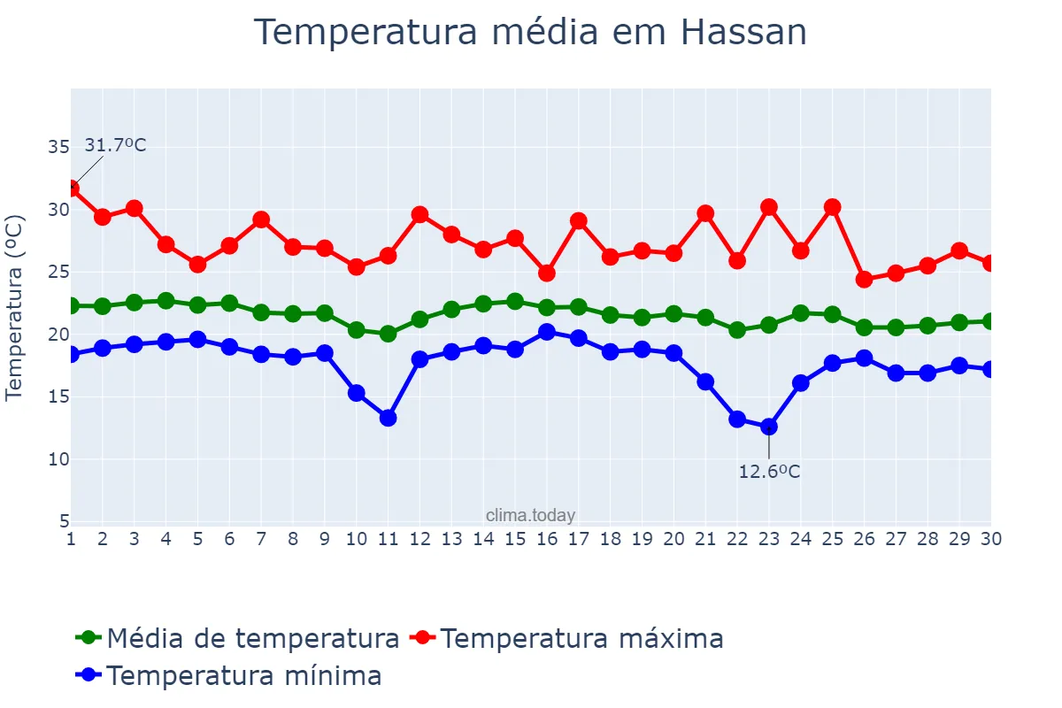 Temperatura em novembro em Hassan, Karnātaka, IN