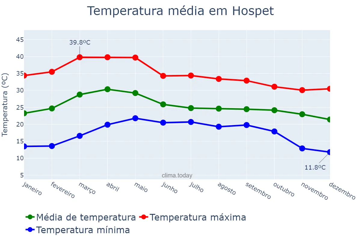 Temperatura anual em Hospet, Karnātaka, IN