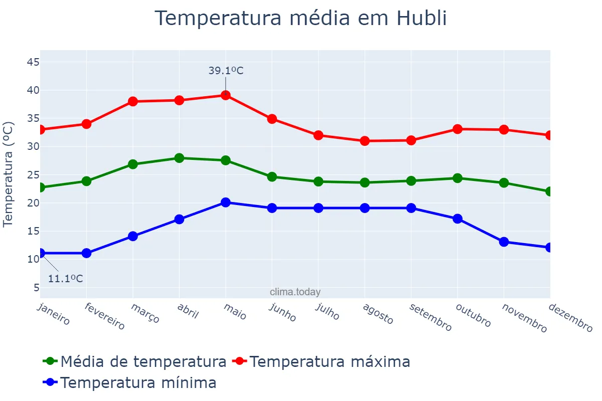 Temperatura anual em Hubli, Karnātaka, IN