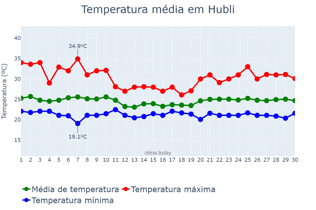 Temperatura em junho em Hubli, Karnātaka, IN
