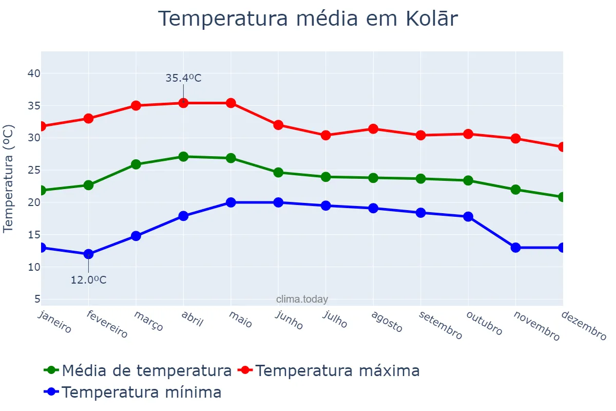 Temperatura anual em Kolār, Karnātaka, IN