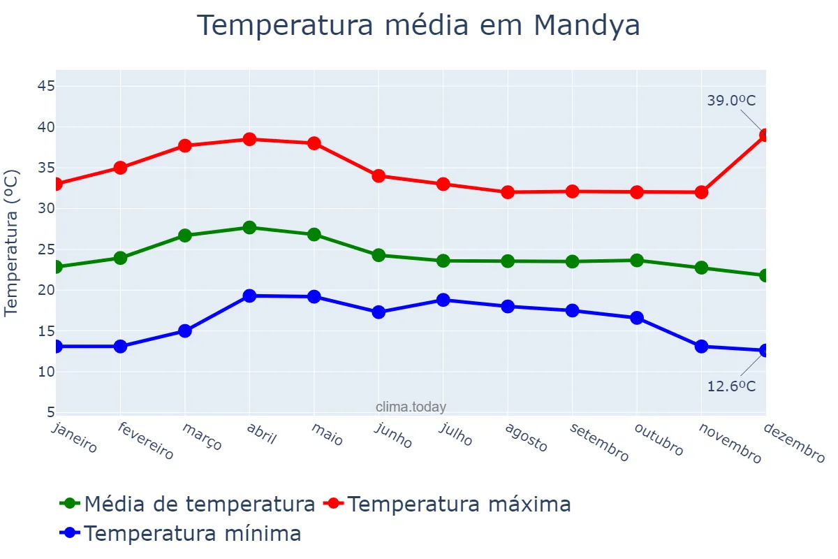 Temperatura anual em Mandya, Karnātaka, IN
