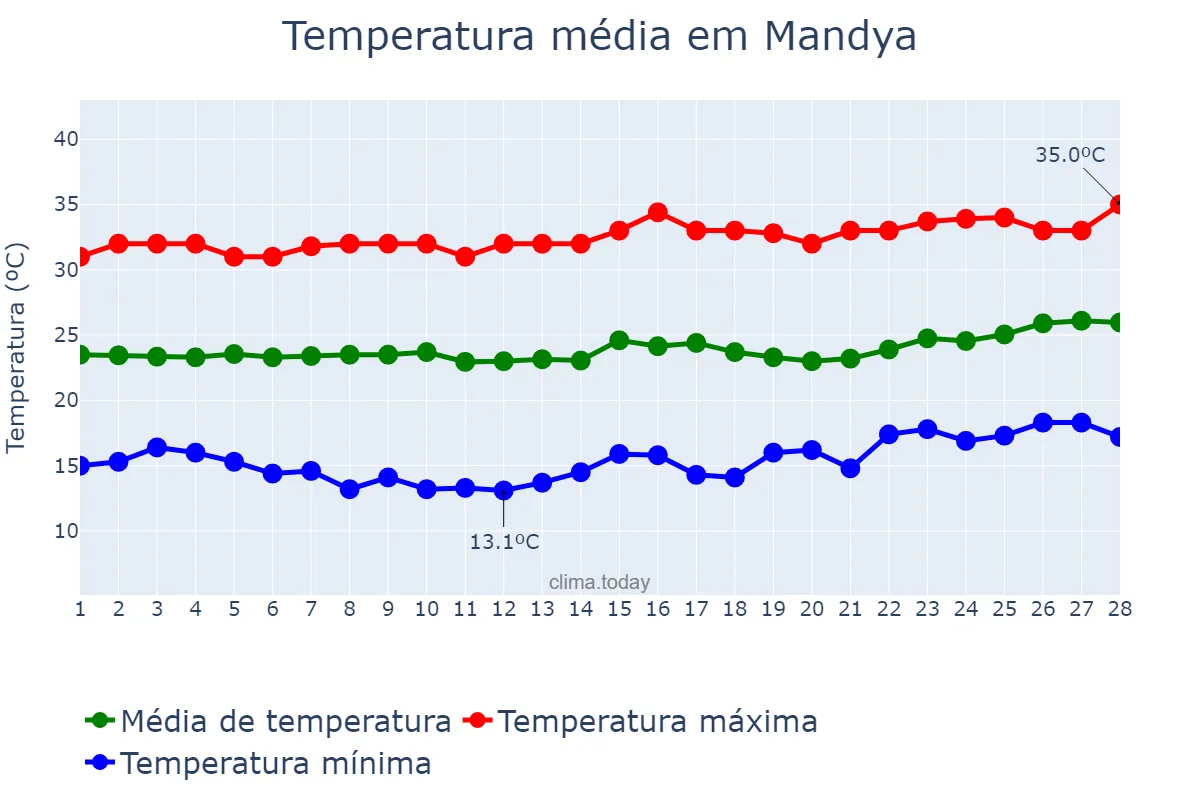 Temperatura em fevereiro em Mandya, Karnātaka, IN