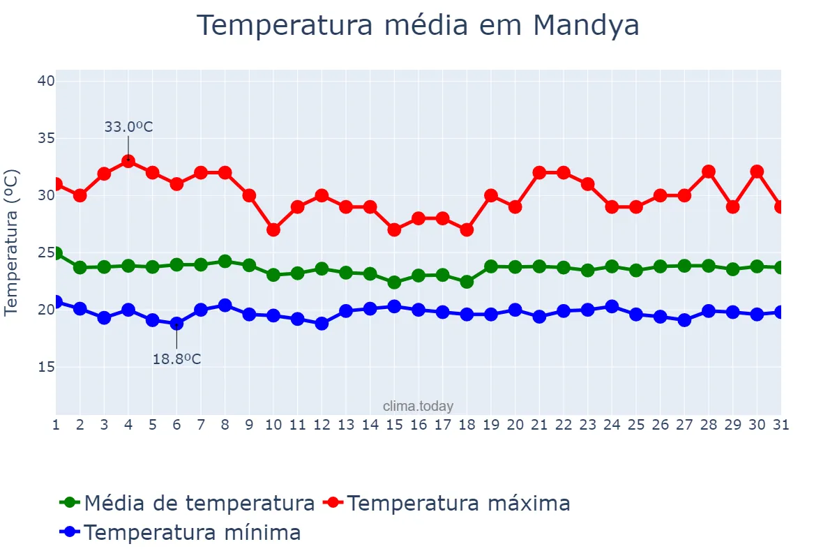 Temperatura em julho em Mandya, Karnātaka, IN