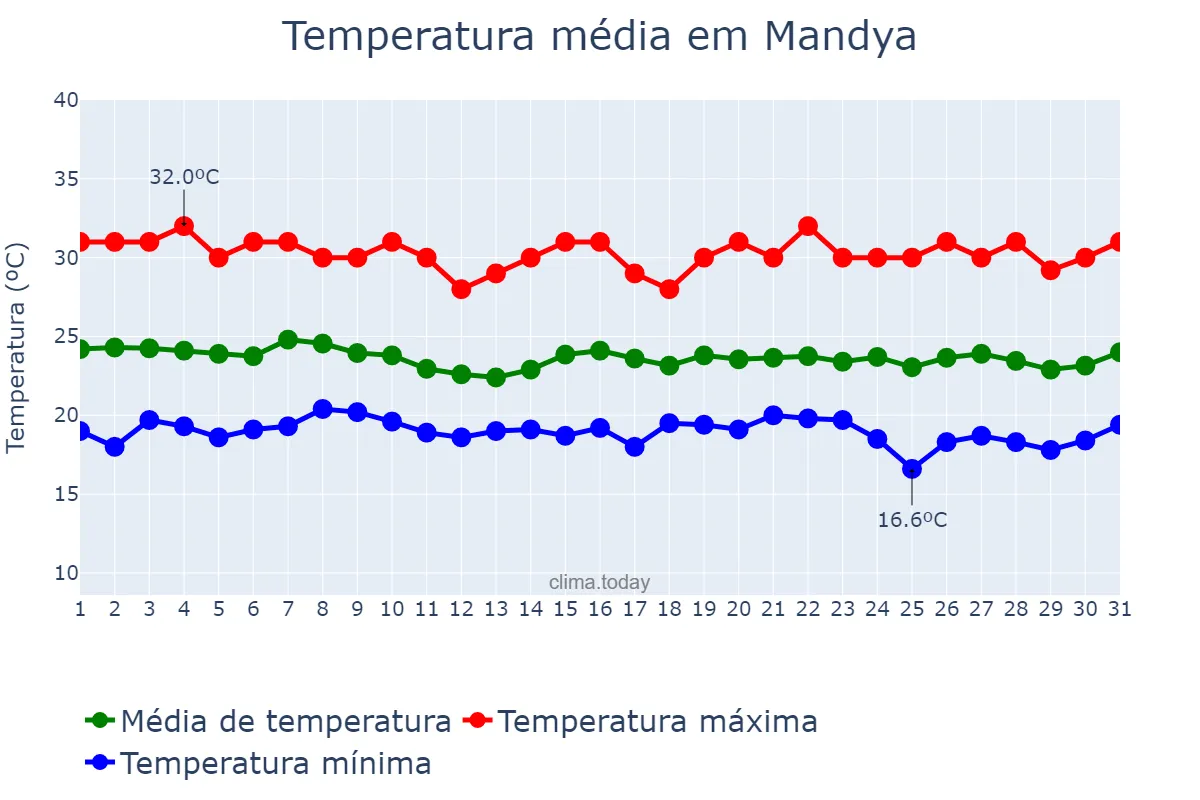 Temperatura em outubro em Mandya, Karnātaka, IN