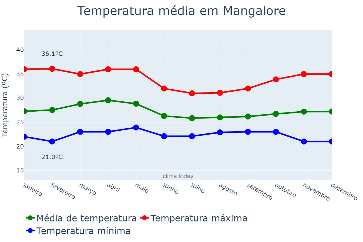 Temperatura anual em Mangalore, Karnātaka, IN