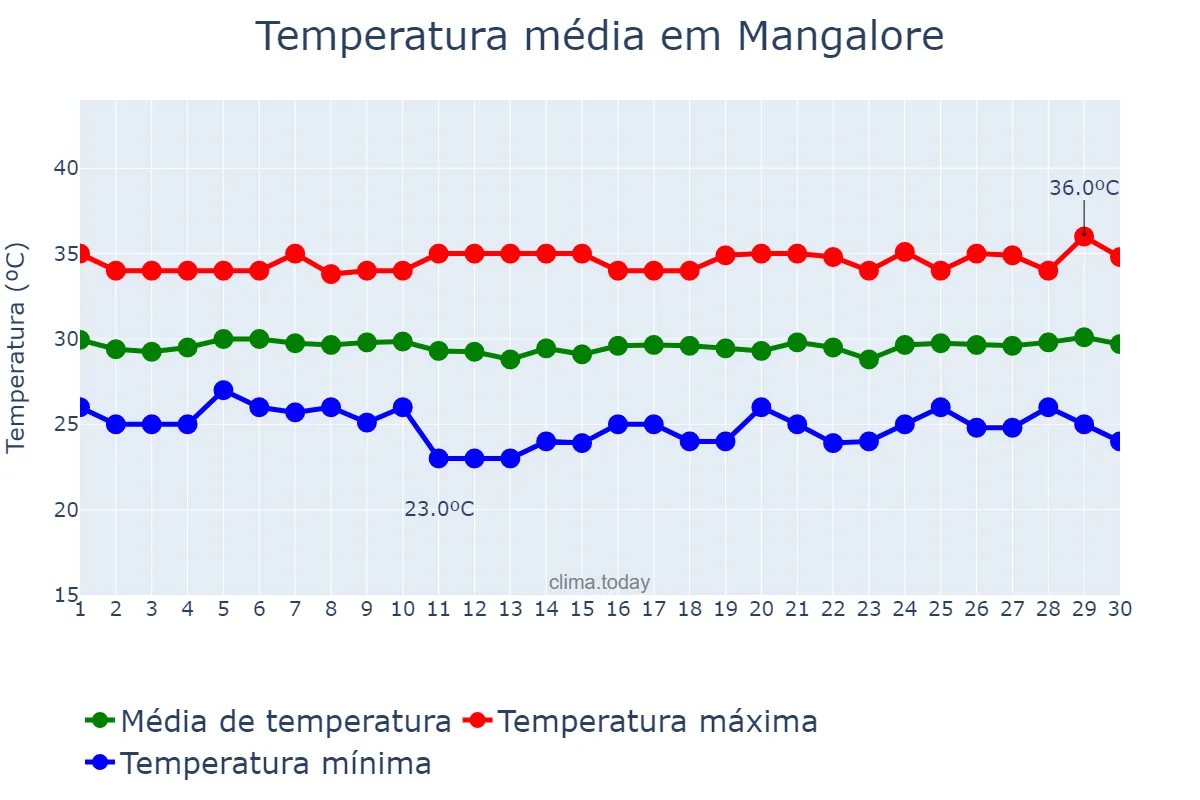 Temperatura em abril em Mangalore, Karnātaka, IN