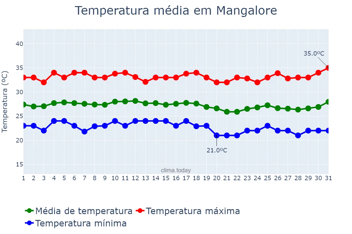 Temperatura em dezembro em Mangalore, Karnātaka, IN