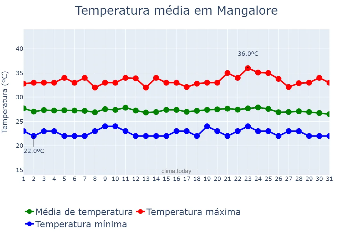 Temperatura em janeiro em Mangalore, Karnātaka, IN
