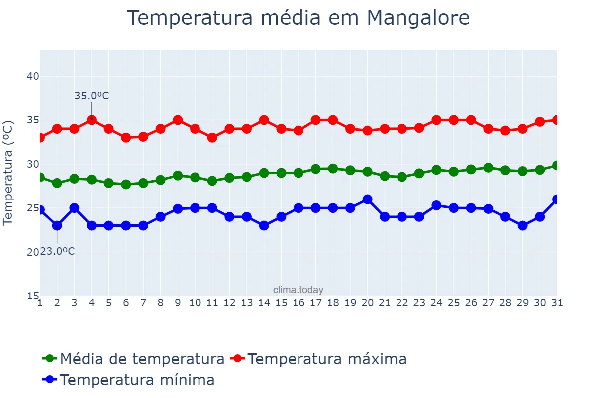 Temperatura em marco em Mangalore, Karnātaka, IN
