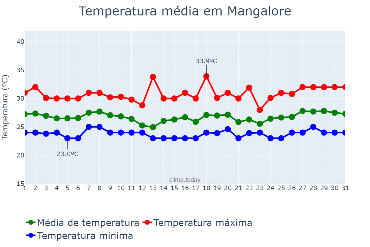 Temperatura em outubro em Mangalore, Karnātaka, IN